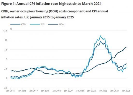 Photograph of Consumer price inflation UK - January 2025 - Jump 3 percent