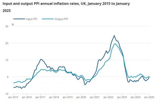 Photograph of Producer price inflation UK - January 2025