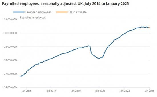 Photograph of Earnings and employment from Pay As You Earn Real Time Information UK - February 2025