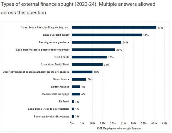 Photograph of Access to External Finance  - Small Business Survey Scotland 2023-2024