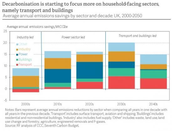 Photograph of Changes in family spending hold key to Britain's decarbonisation drive but Government must make sure poorer households see the benefits
