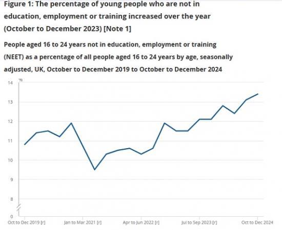 Photograph of Young people not in education, employment or training NEET UK - February 2025