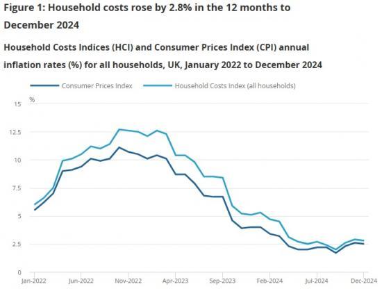 Photograph of Household Costs Indices for UK household groups: October to December 2024