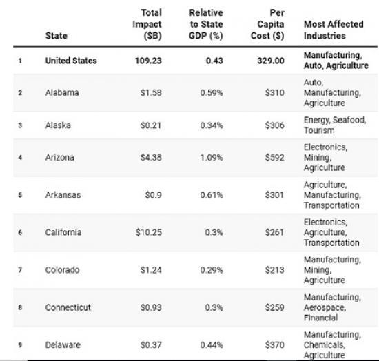 Photograph of A potential $110B economic hit - How Trump's tariffs could mean rising costs for families, strain for states