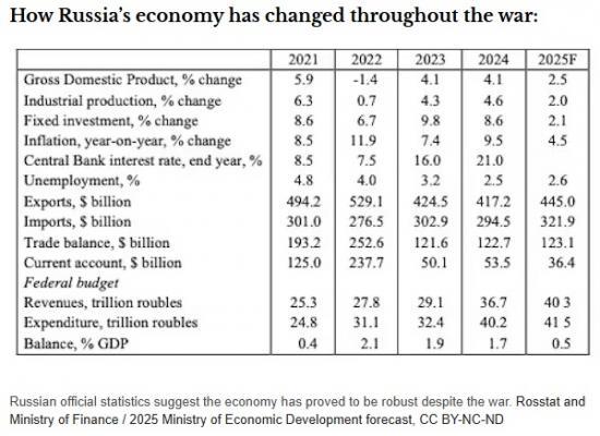 Photograph of Russia's economy is stagnating - but that won't force it to end the war