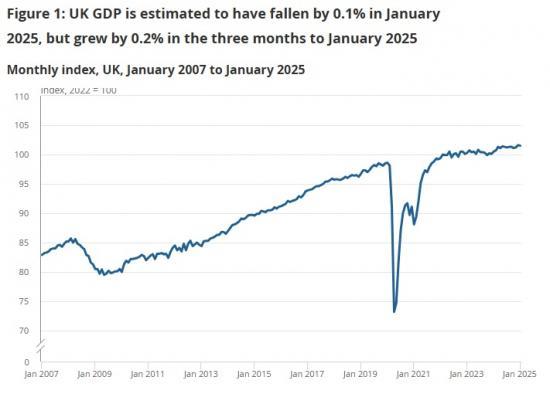Photograph of GDP monthly estimate UK - January 2025