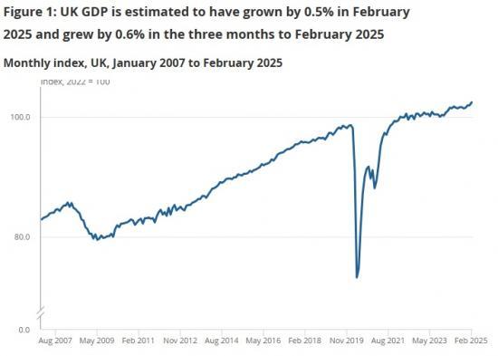 Photograph of GDP monthly estimate UK - February 2025 - Up 0.5%