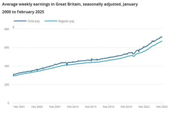 Photograph of Average weekly earnings in Great Britain - April 2025