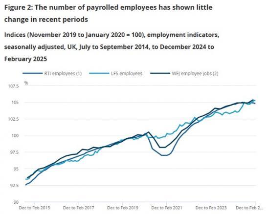 Photograph of Labour market overview, UK - April 2025