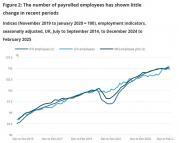 Thumbnail for article : Labour market overview, UK - April 2025
