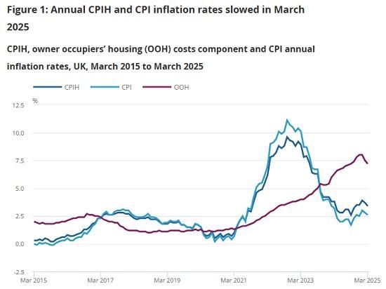 Photograph of Consumer price inflation, UK - March 2025 - 2.6% down from 2.8% in February