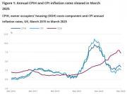 Thumbnail for article : Consumer price inflation, UK - March 2025 - 2.6% down from 2.8% in February