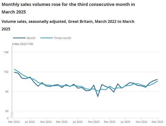 Photograph of Retail Sales Great Britain - March 2025
