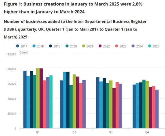 Photograph of Business demography quarterly, UK - January to March 2025