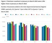 Thumbnail for article : Business demography quarterly, UK - January to March 2025