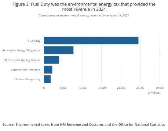 Photograph of UK environmental taxes - 2024
