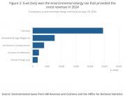 Thumbnail for article : UK environmental taxes - 2024