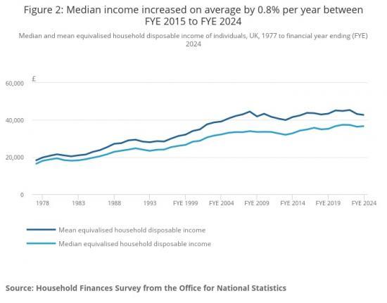 Photograph of Average household income, UK - Financial Year Ending 2024 - We all got poorer but the lowest incomes saw the worst drop