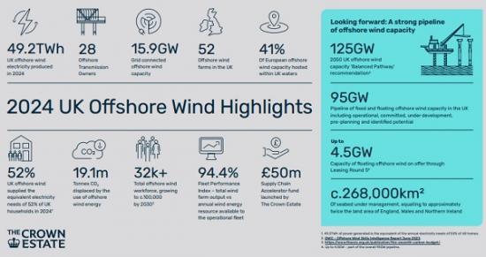 Photograph of UK laying strong foundations for next chapter in offshore wind story