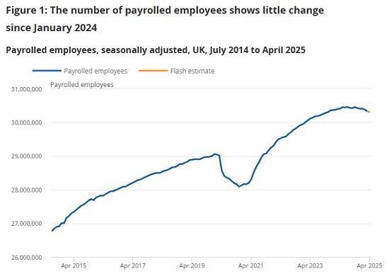 Photograph of Earnings and employment from Pay As You Earn Real Time Information UK - May 2025