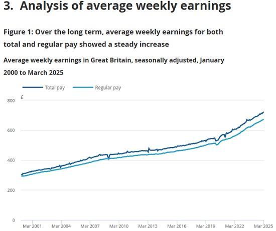 Photograph of Average weekly earnings in Great Britain: May 2025