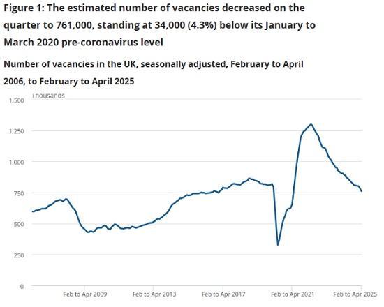 Photograph of Vacancies and jobs in the UK - May 2025