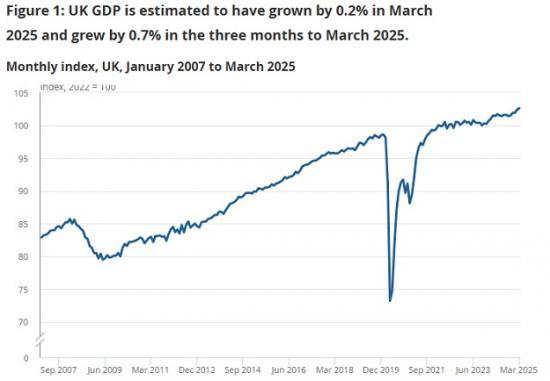 Photograph of GDP monthly estimate UK March 2025 - Up .07% But Before The Trade War Started