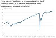 Thumbnail for article : GDP monthly estimate UK March 2025 - Up .07% But Before The Trade War Started