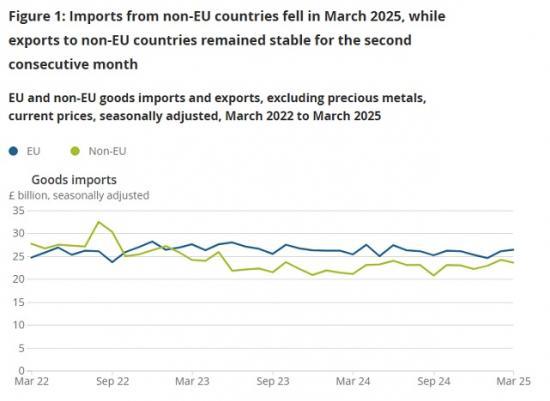Photograph of UK trade - March 2025