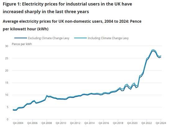 Photograph of The impact of higher energy costs on UK businesses: 2021 to 2024