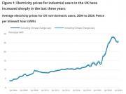 Thumbnail for article : The impact of higher energy costs on UK businesses: 2021 to 2024