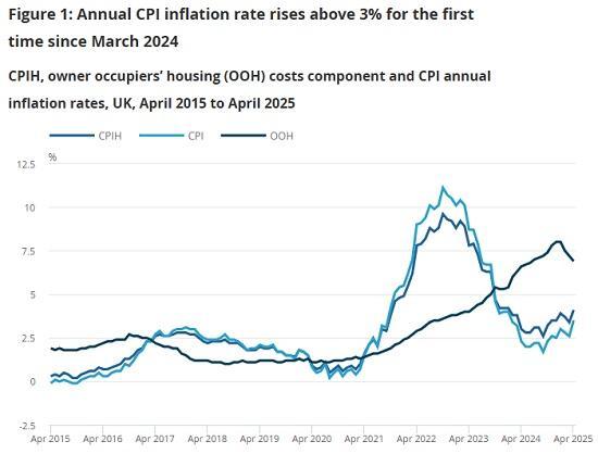 Photograph of Consumer price inflation UK - April 2025 - All Indicators Up