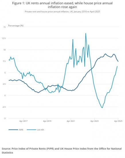 Photograph of Private rent and house prices, UK: May 2025 - Both Up