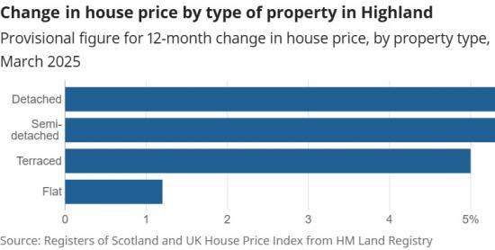 Photograph of Housing prices in Highland