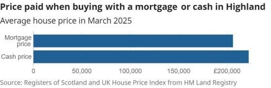 Photograph of Average house price for mortgage buyers rose in Highland