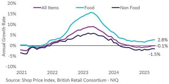 Photograph of Govt costs pushes food inflation higher - 2.8%
