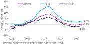 Thumbnail for article : Govt costs pushes food inflation higher - 2.8%