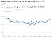 Thumbnail for article : Retail sales, Great Britain - April 2025
