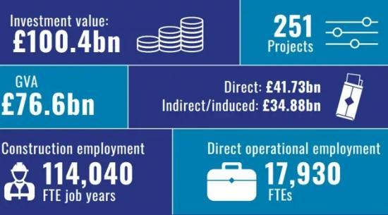 Photograph of Report indicates £100bn potential of ‘transformational' projects
