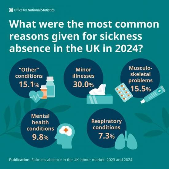 Photograph of Sickness absence in the UK labour market - 2023 and 2024