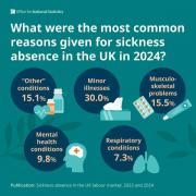 Thumbnail for article : Sickness absence in the UK labour market - 2023 and 2024