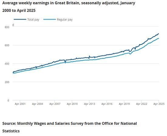 Photograph of Average weekly earnings in Great Britain: June 2025