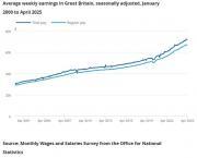 Thumbnail for article : Average weekly earnings in Great Britain: June 2025