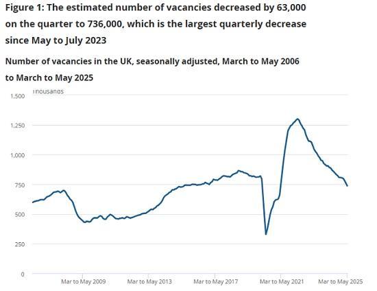 Photograph of Vacancies and jobs in the UK - June 2025