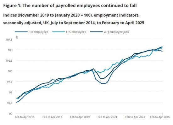 Photograph of Earnings and employment from Pay As You Earn Real Time Information UK - June 2025