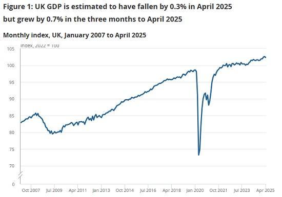 Photograph of GDP monthly estimate UK - April 2025 - Fall 0.03%