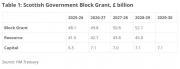 Thumbnail for article : Number soup on Spending Review day from all sides