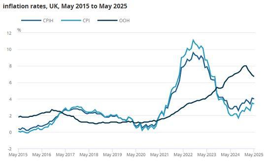 Photograph of Consumer price inflation, UK - May 2025 3.4% Same As April