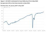 Thumbnail for article : GDP monthly estimate UK - May 2025 - Falling Slightly Compared To April