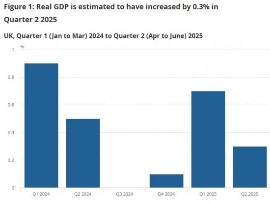 Photograph of GDP first quarterly estimate UK - April to June 2025 - Rise 0.3%